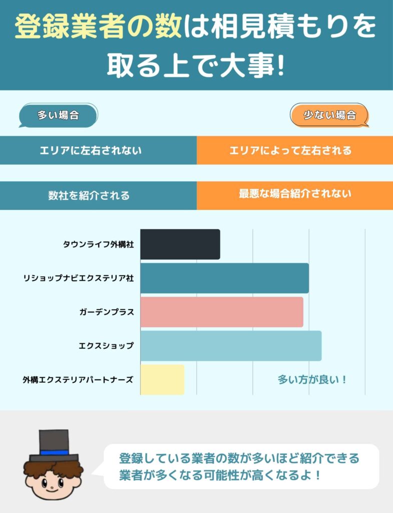 登録業者の数は相見積もりを取る上で大事