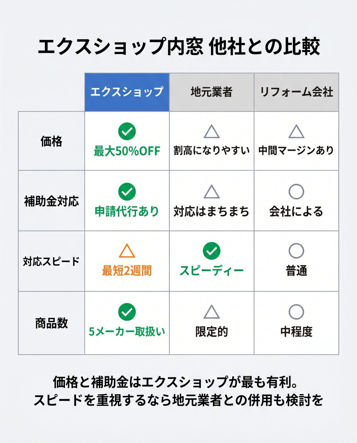 エクスショップ内窓 地元業者・リフォーム会社との比較
