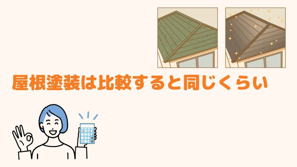 屋根塗装は比較すると同じくらい