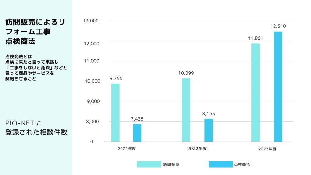 訪問販売によるリフォーム工事の相談件数