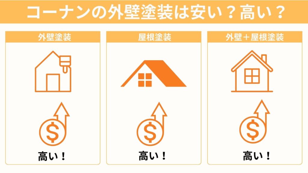 コーナンの外壁塗装は安い？高い？