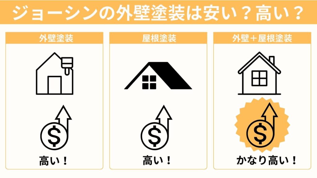 ジョーシンの外壁塗装は安い？高い？