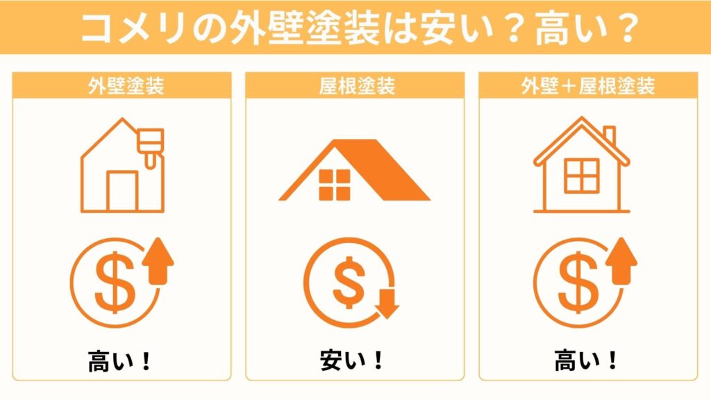 コメリの外壁塗装は安い？高い？