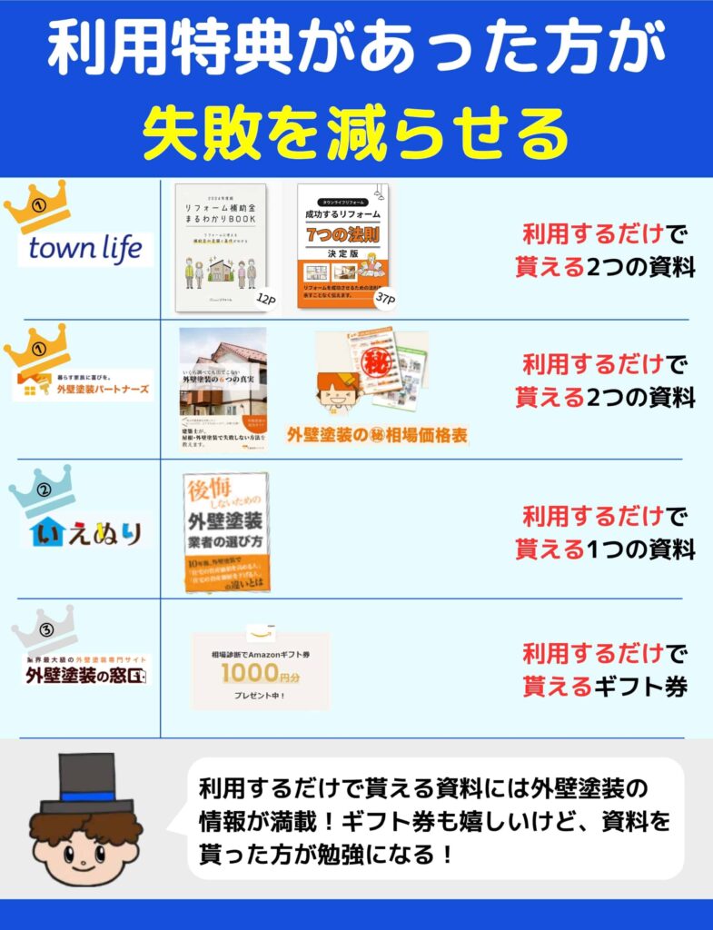 利用特典があった方が失敗を減らせる②