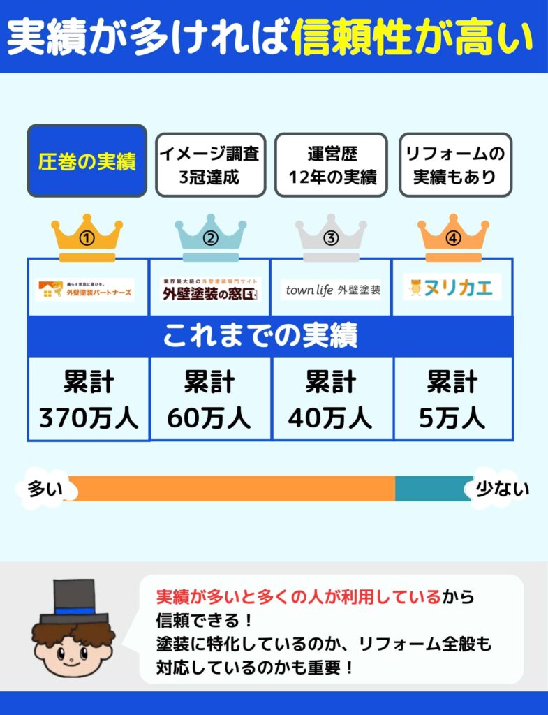 実績が多ければ信頼性が高い②