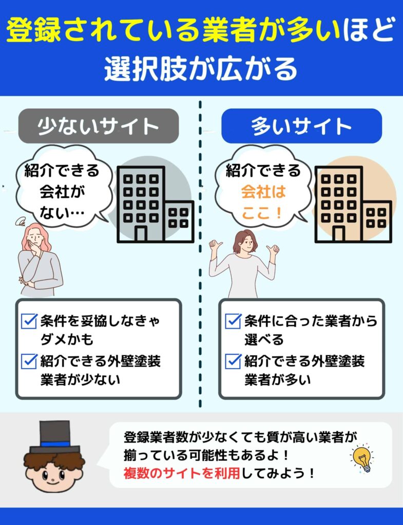 登録されている業者が多いほど選択肢が広がる②