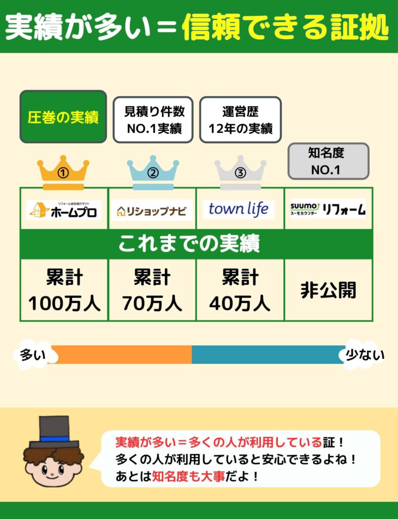 リフォーム会社の紹介の実績が多いことは信頼できるサービス