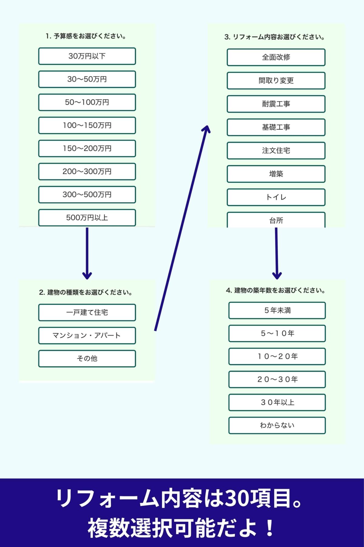 希望のリフォーム内容を選択していく