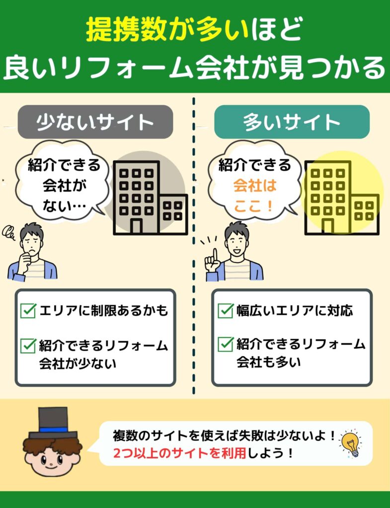 提携数が多い方が良いリフォーム会社が見つかる