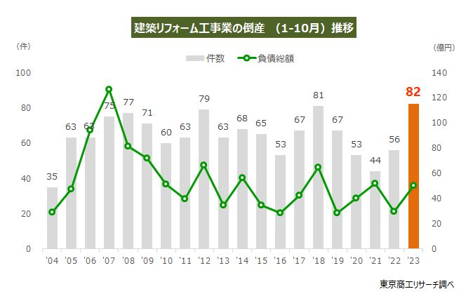 リフォーム会社の倒産が過去最悪ペース