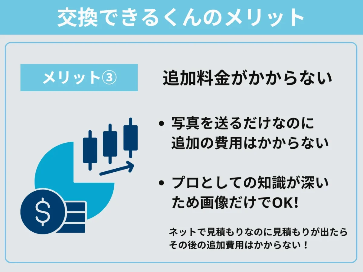 追加料金はかからない