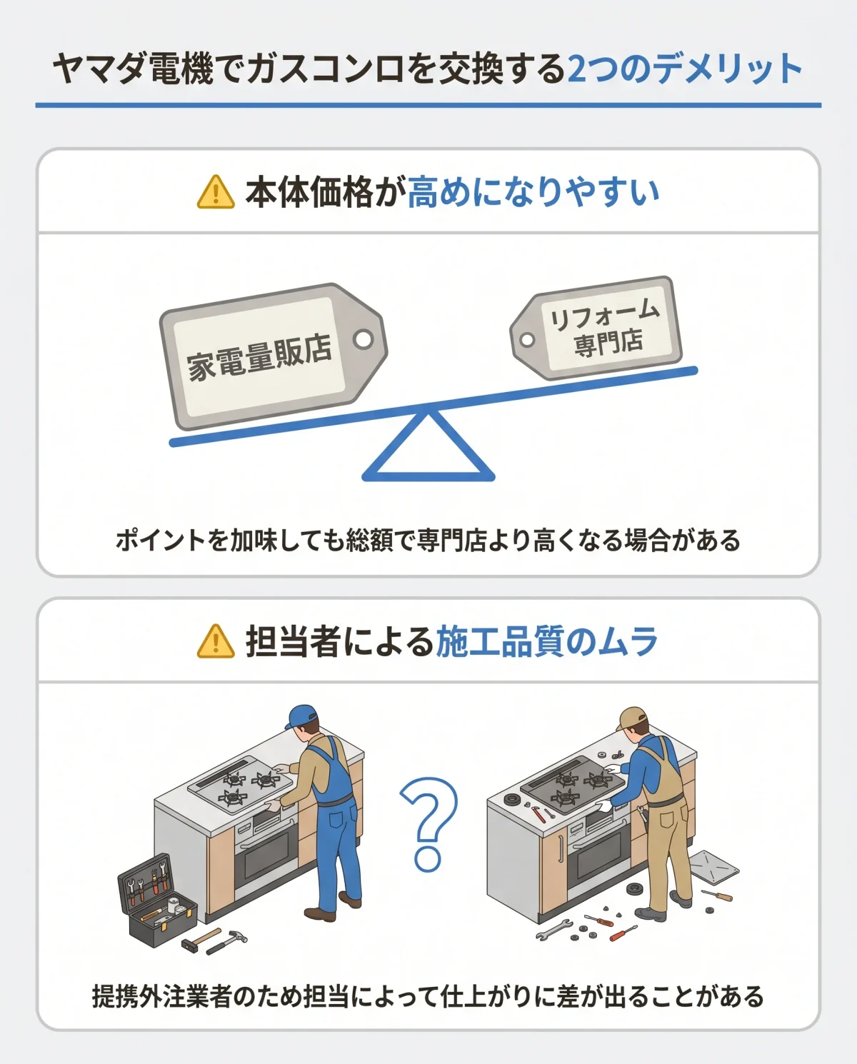 ヤマダ電機でガスコンロを交換する2つのデメリット:本体価格が高めになりやすい・担当者による施工品質のムラを図解