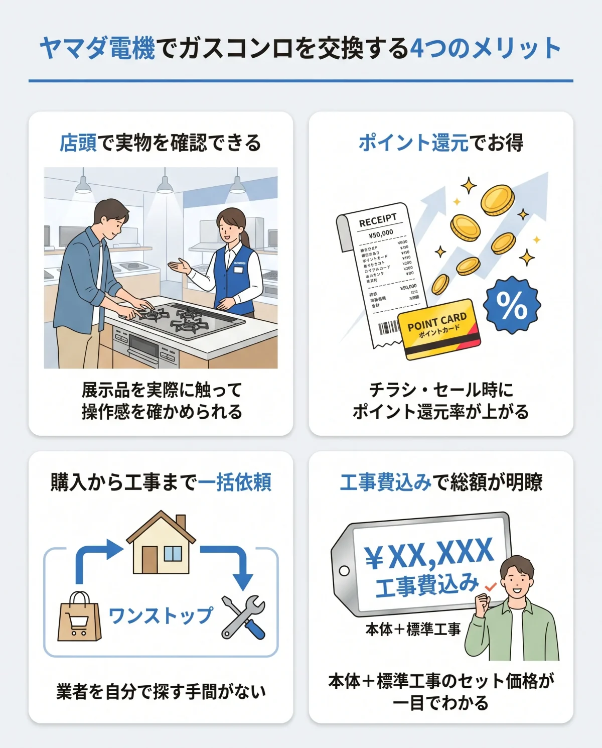 ヤマダ電機でガスコンロを交換する4つのメリット:店頭で実物を確認・ポイント還元・購入から工事まで一括依頼・工事費込みで総額明瞭を図解