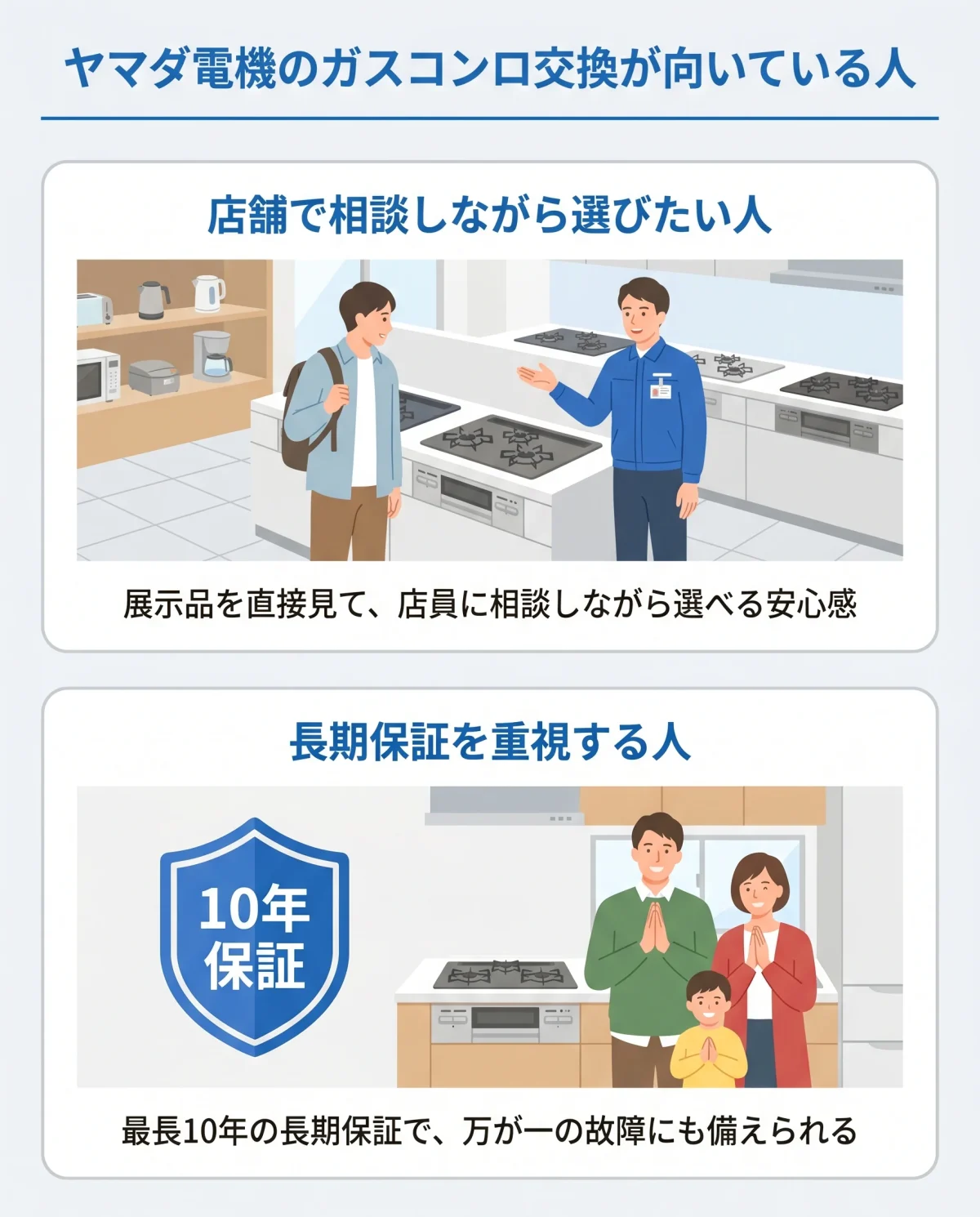ヤマダ電機のガスコンロ交換が向いている人:店舗で相談しながら選びたい人・長期保証を重視する人を図解