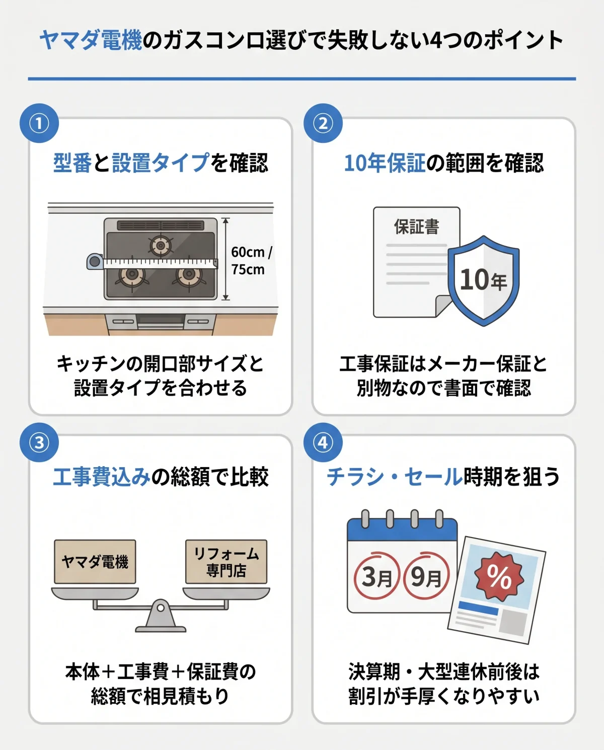 ヤマダ電機のガスコンロ選びで失敗しない4つのポイント:型番と設置タイプ確認・10年保証範囲の確認・工事費込み総額で比較・チラシセール時期を狙うを図解