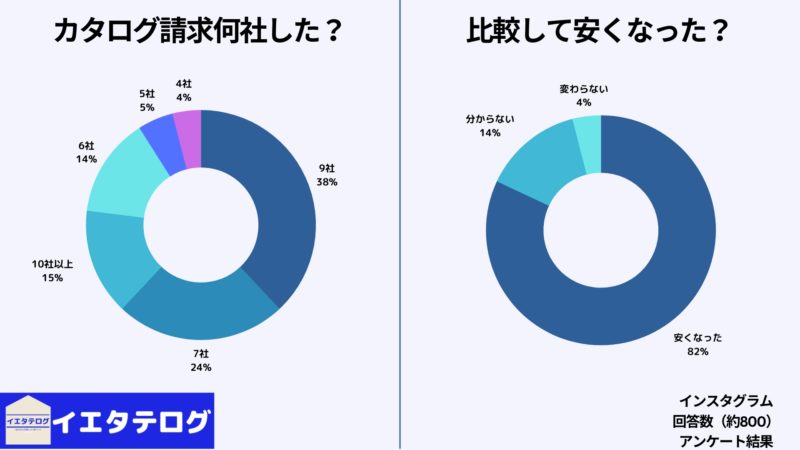 カタログ請求を行った数のアンケート結果