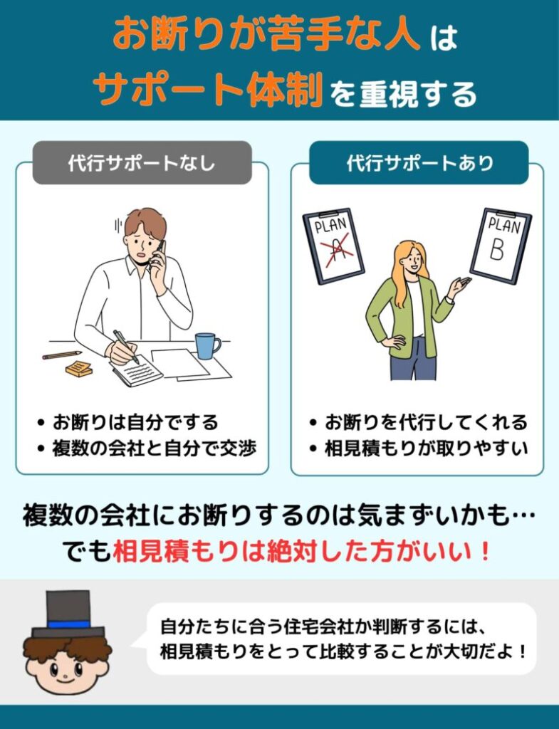 お断りが苦手な人は代行サービスなどサポート体制を重視する