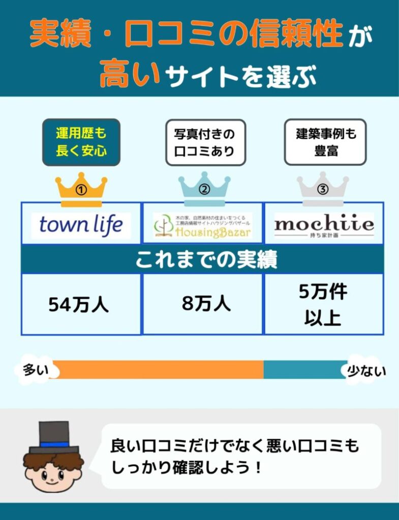 実績・口コミの信頼性が高いサイトを選ぶ