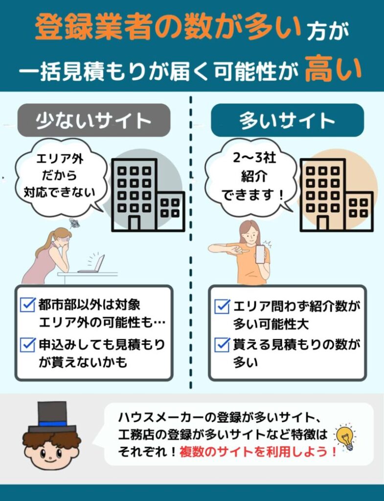 登録業者の数が多い方が一括見積もりが届く可能性が高い
