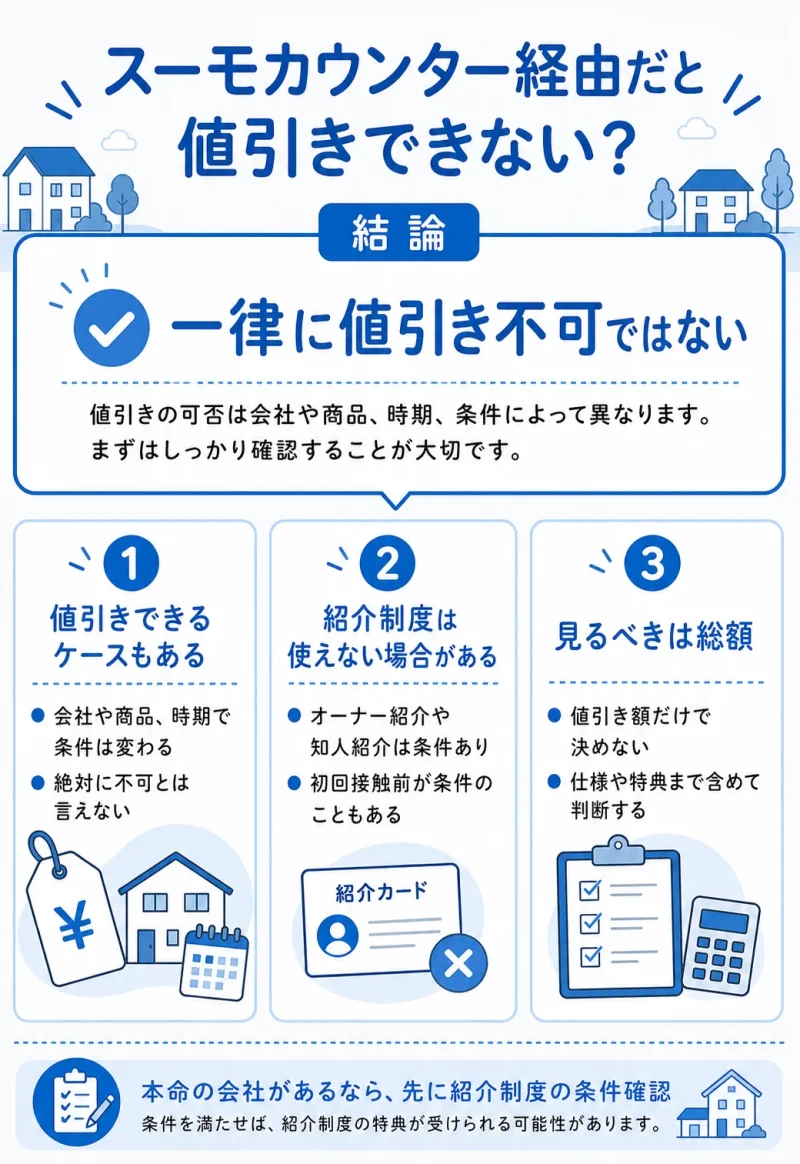 スーモカウンター経由で値引きできるかどうかを解説する図