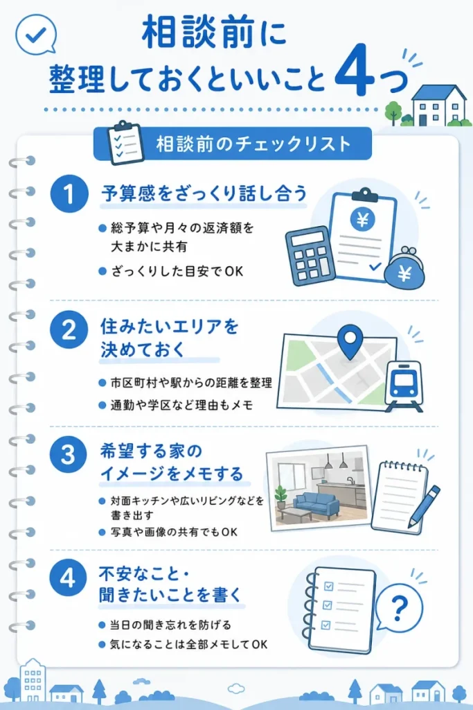 スーモカウンター相談前に整理しておくといいこと4つのチェックリスト図解