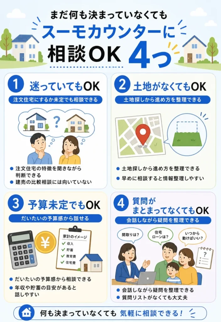 まだ何も決まっていなくてもスーモカウンターに相談OKな4つのパターン図解