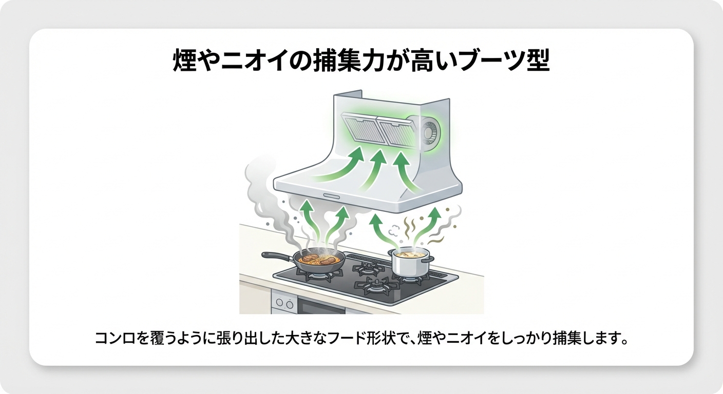 ブーツ型レンジフード 煙やニオイの捕集力が高い