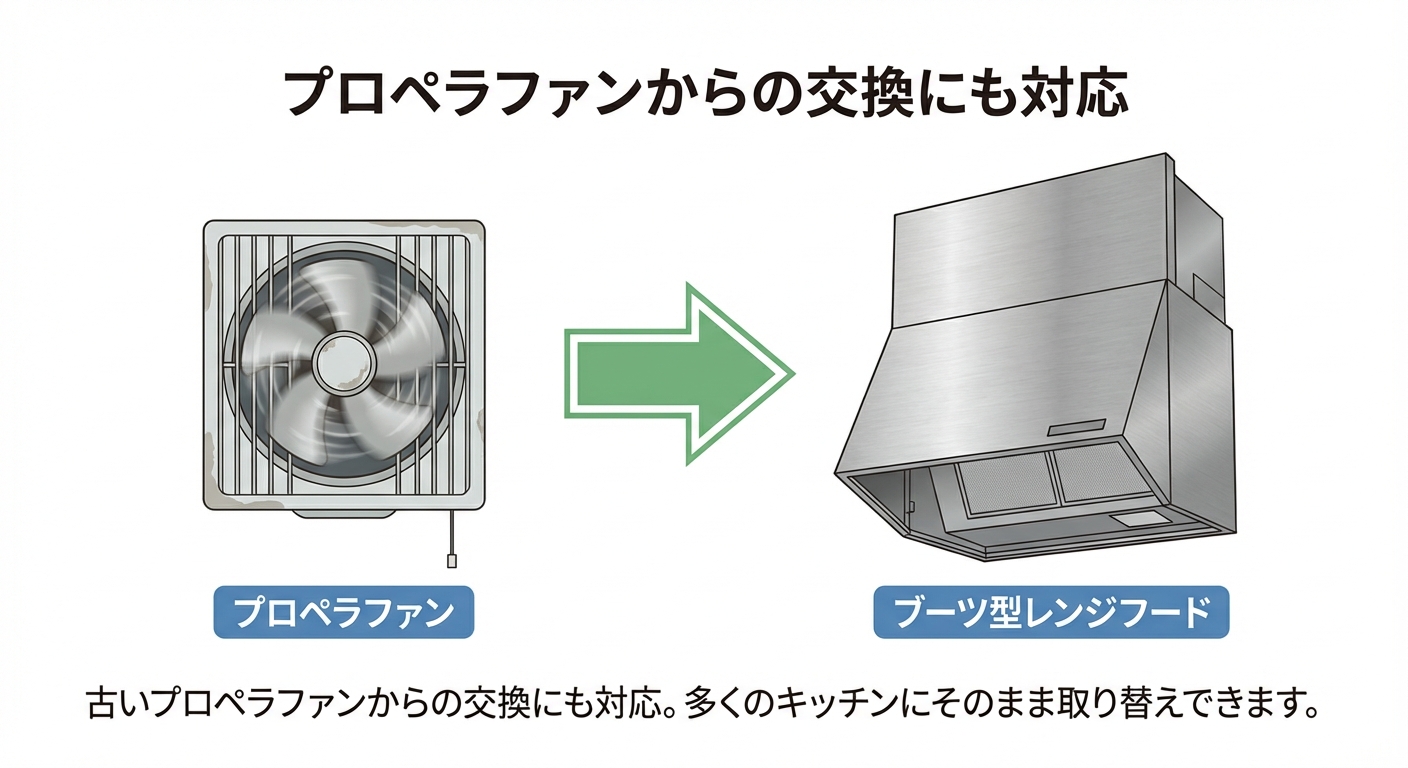 プロペラファンからブーツ型レンジフードへの交換に対応