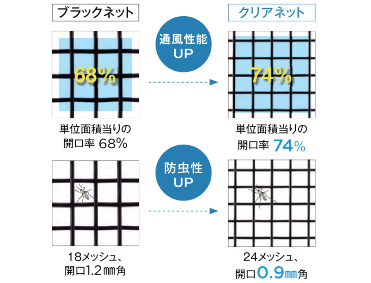 YKK AP ドアリモ クリアネット 網戸比較
