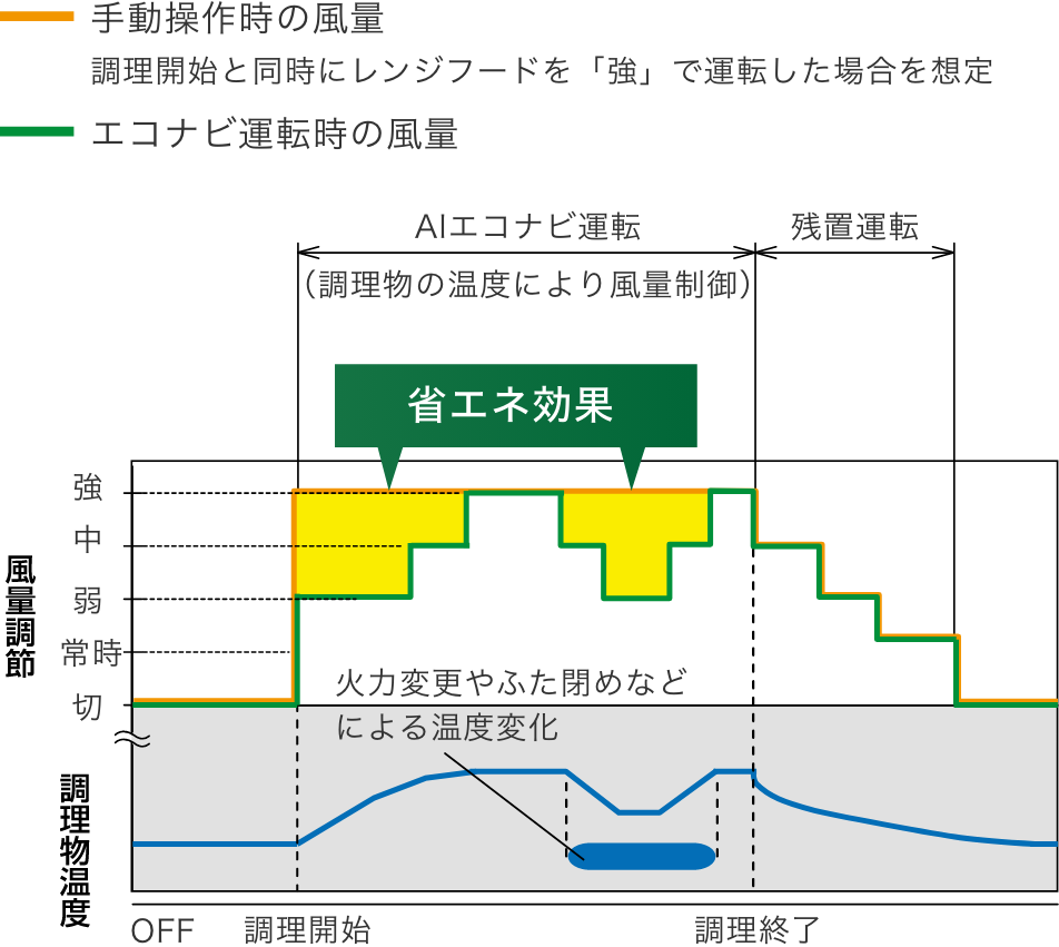 DWD5 AIエコナビ運転 揚げ物調理時の風量自動制御イメージ
