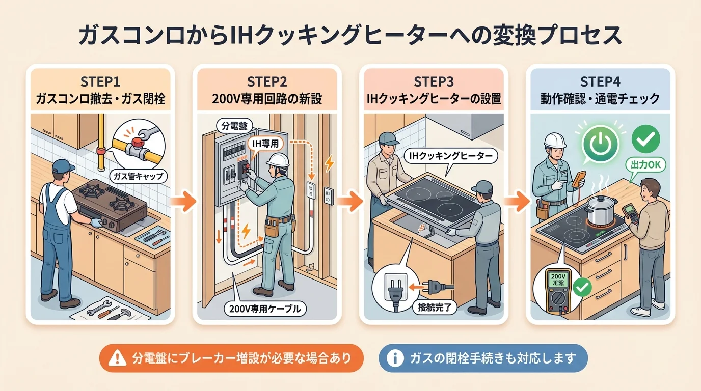 ガスコンロからIHへの交換工事の流れ(STEP1〜4)