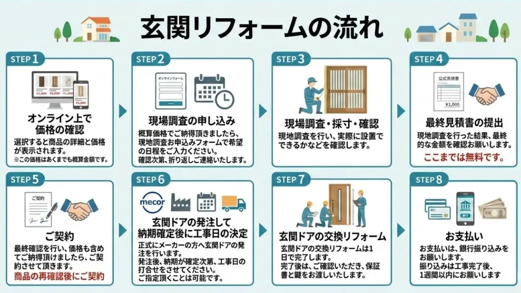 玄関リフォームの流れ