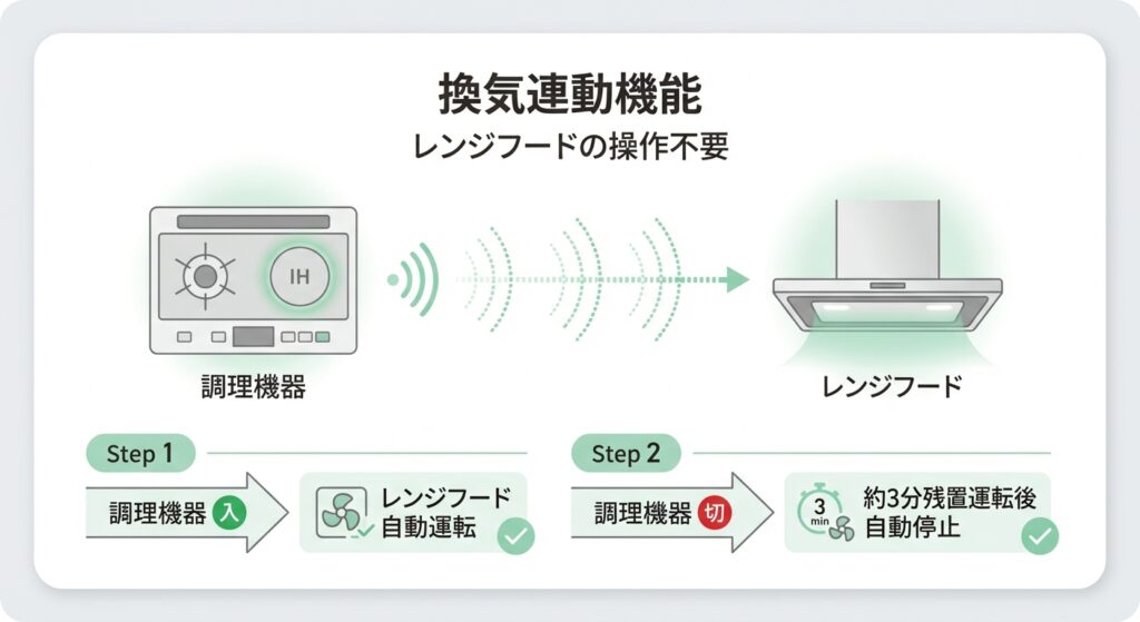 換気連動機能 調理機器の入・切に連動してレンジフードが自動運転・停止