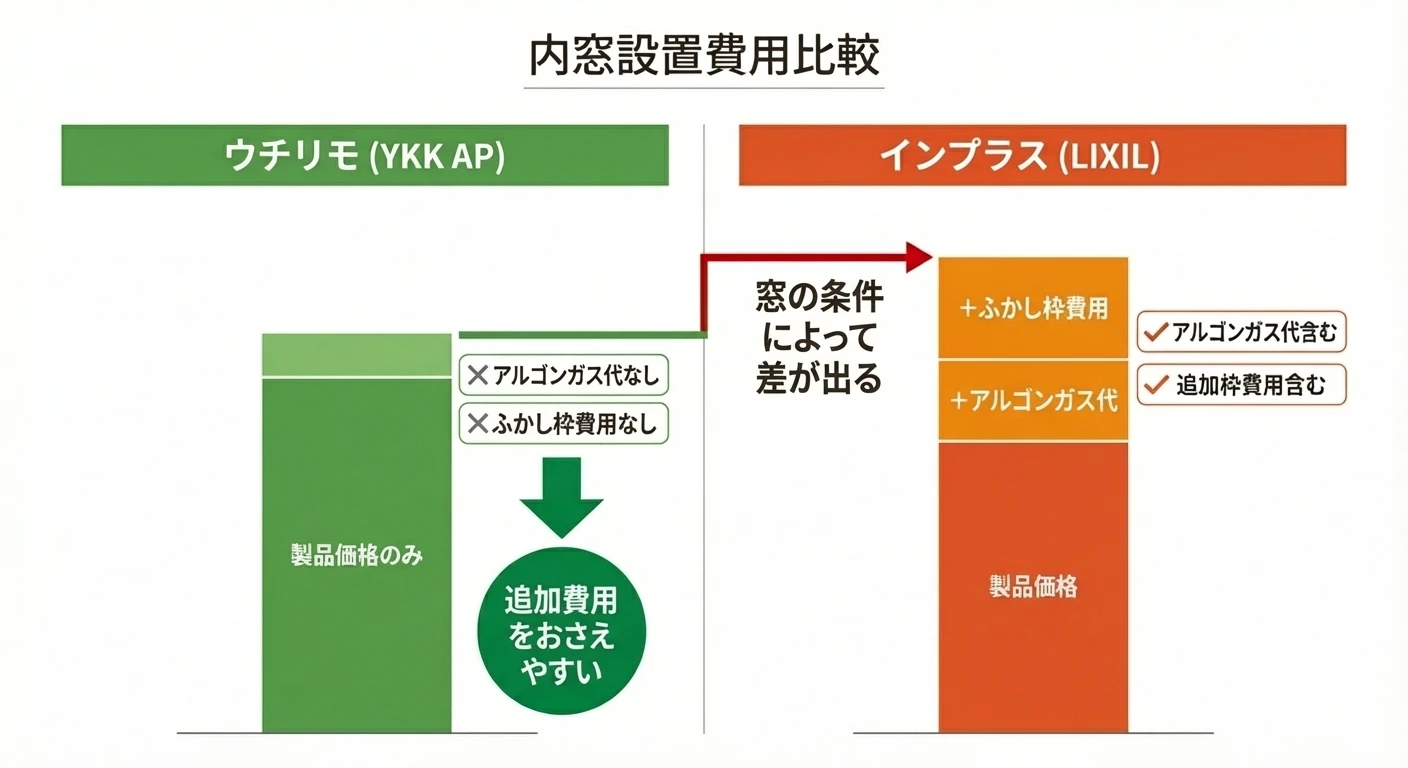 ウチリモとインプラスの費用比較