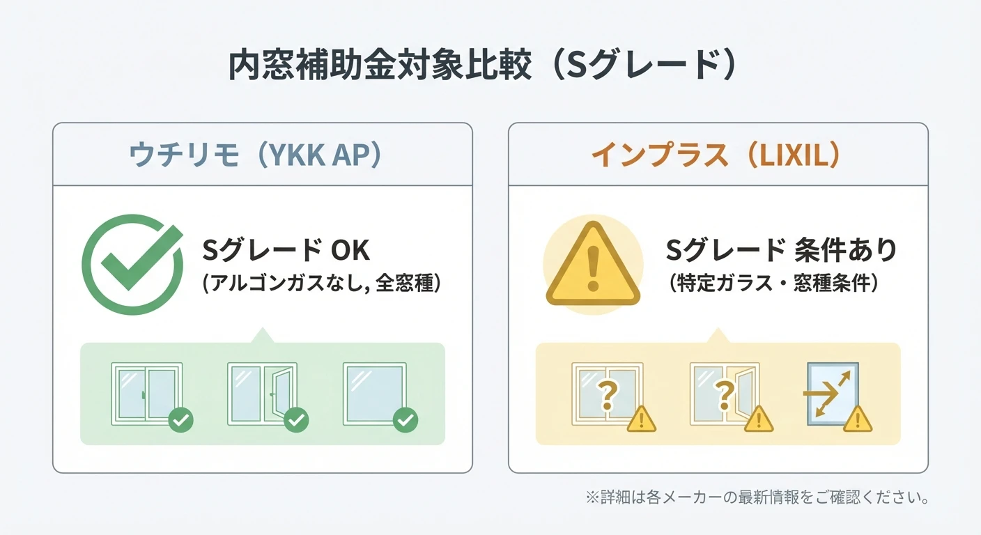 ウチリモとインプラスの補助金Sグレード比較