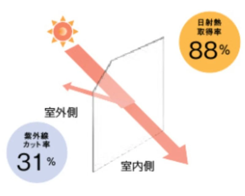 単板ガラス