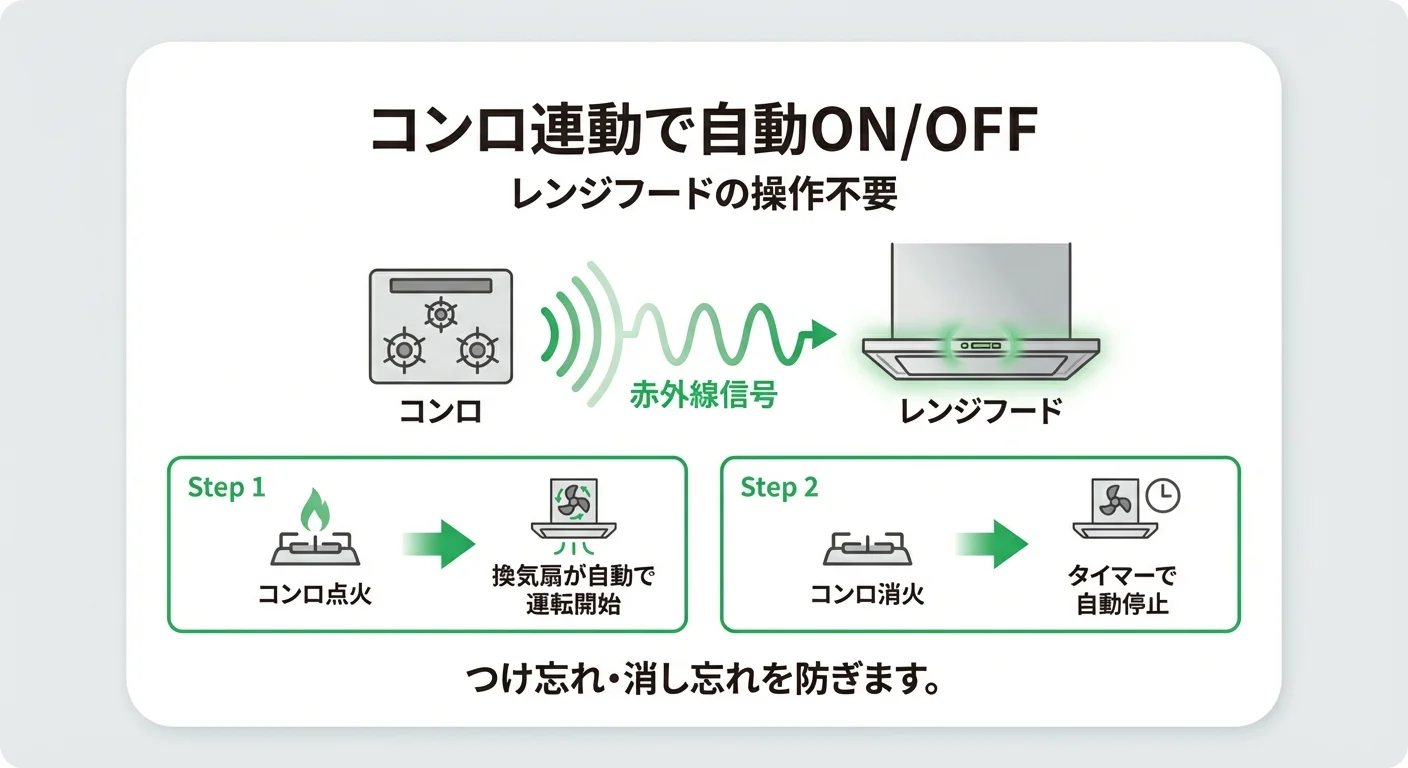 ノーリツ クララ コンロ連動で自動ON/OFF 赤外線信号による無線式連動