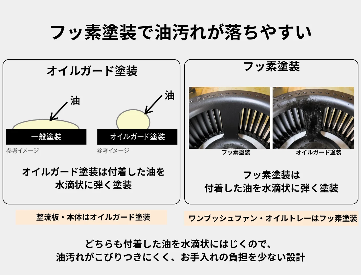 ノーリツ クララ フッ素塗装で油汚れが落ちやすい オイルガード塗装との比較