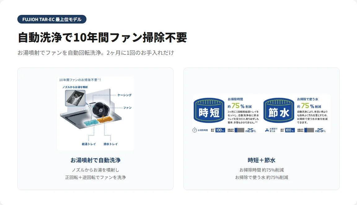 TAR-EC 自動洗浄 10年間ファン掃除不要 図解