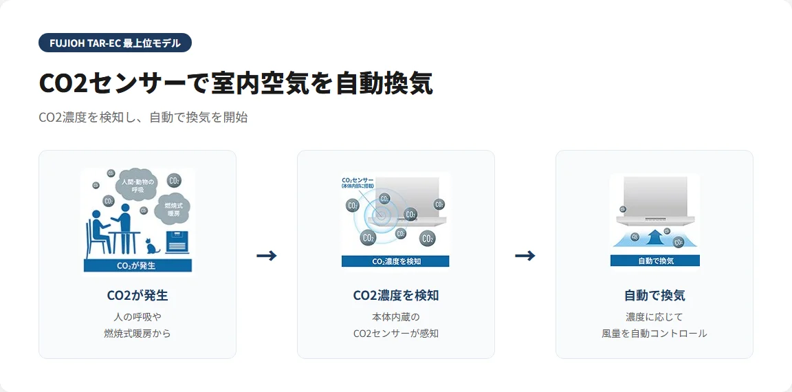 TAR-EC CO2センサー 室内空気自動換気 図解