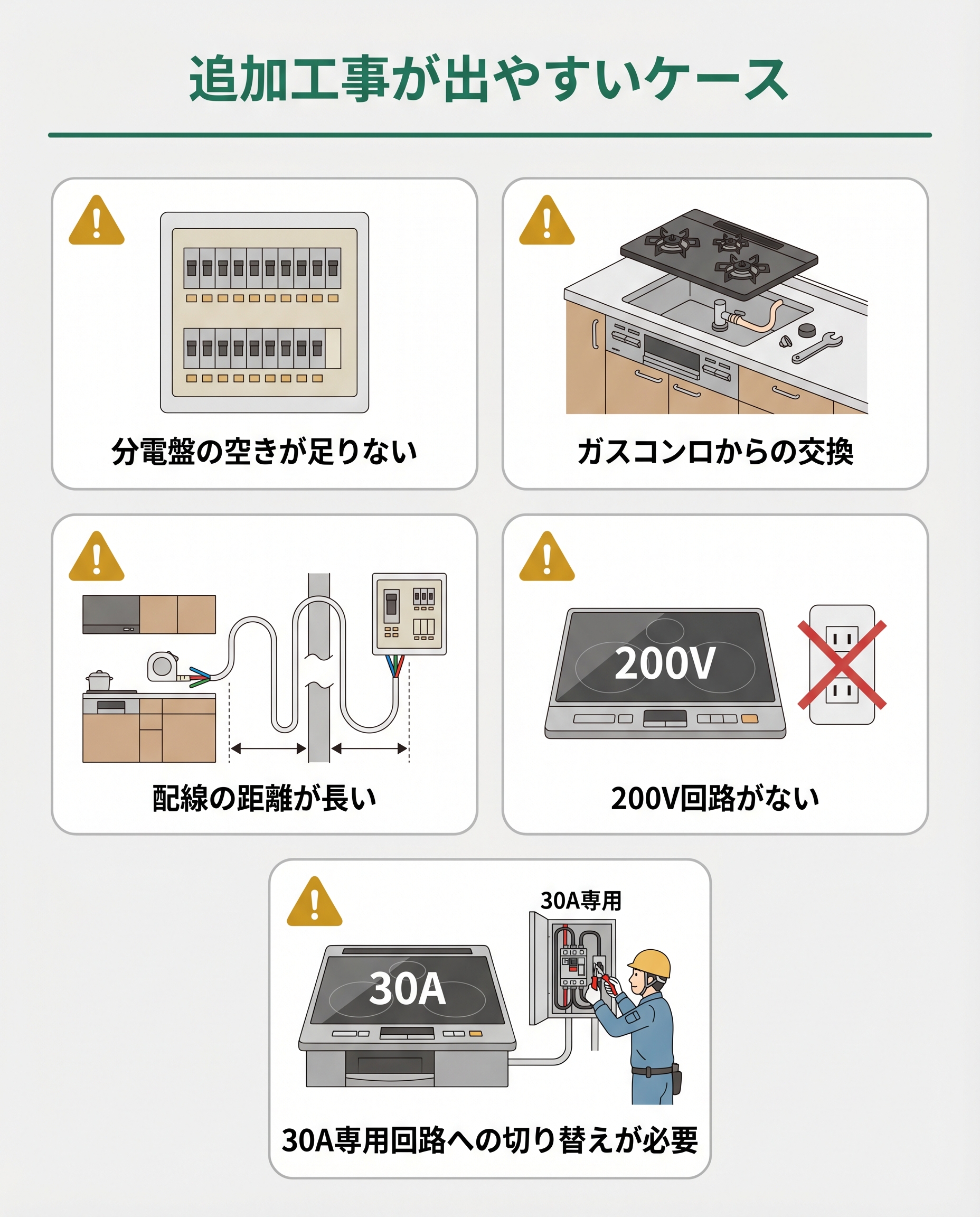 三菱IH 追加工事が出やすいケース
