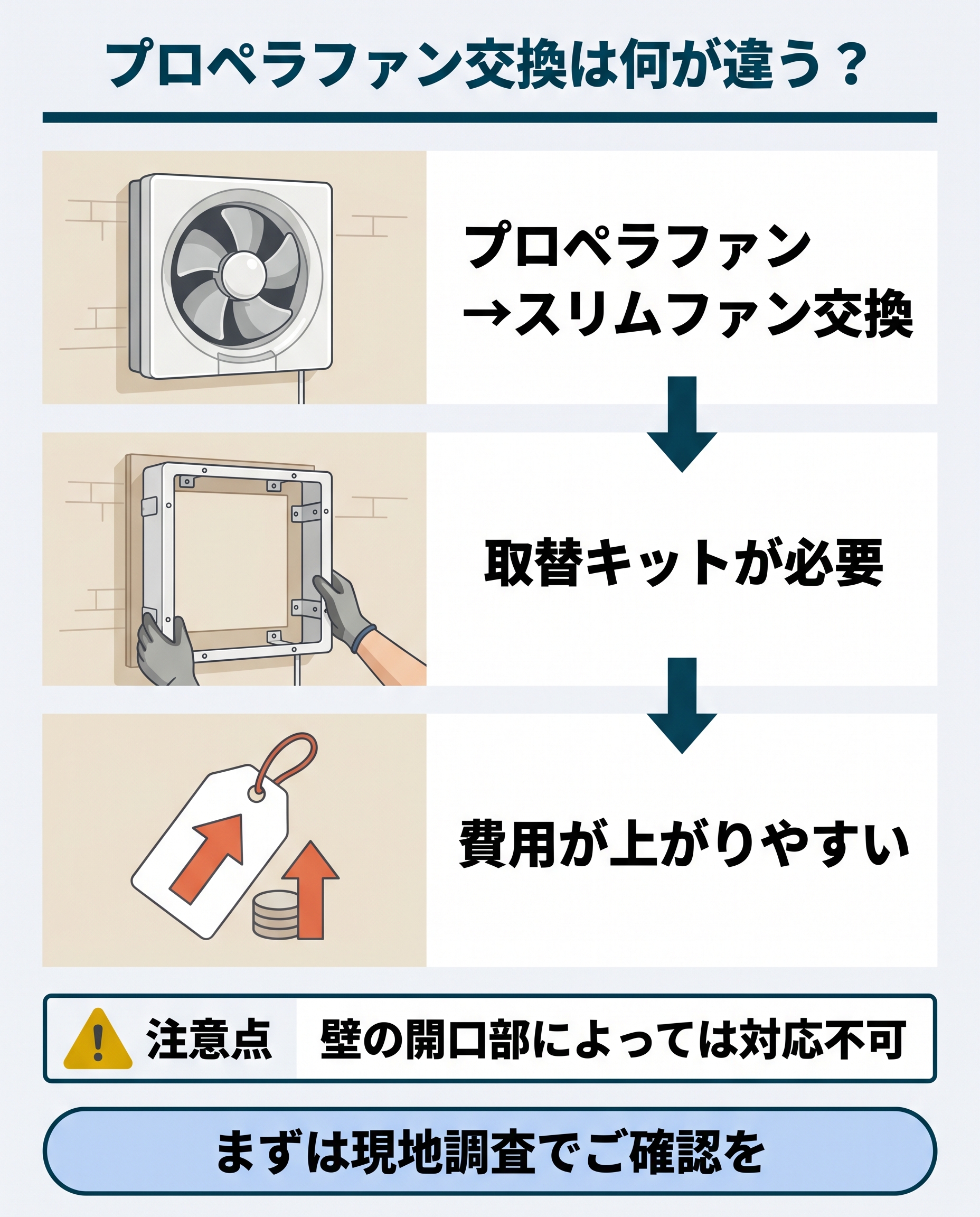 プロペラファン交換は何が違う?費用が上がりやすい理由の図解