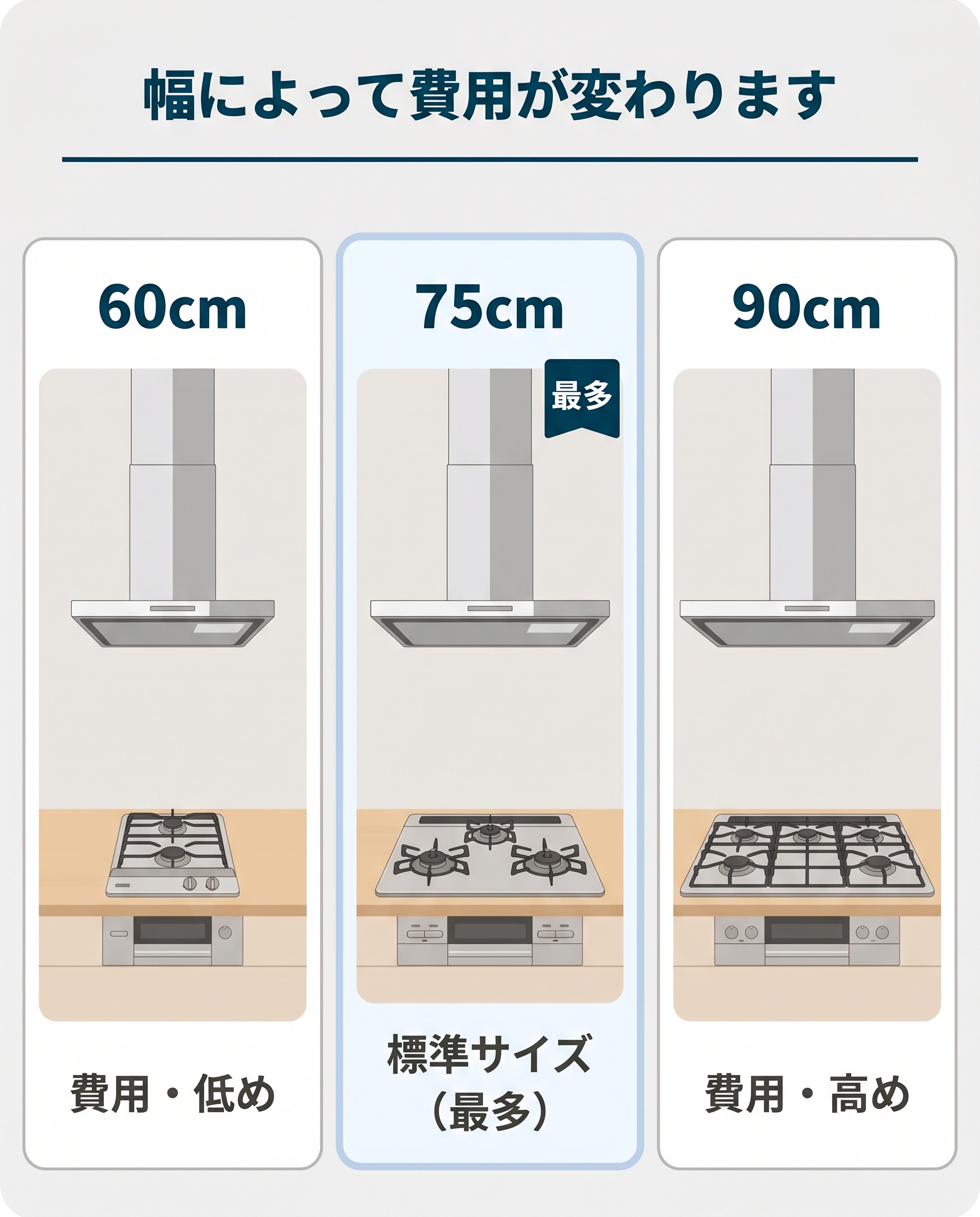 幅によって費用が変わります レンジフード60cm75cm90cmの比較