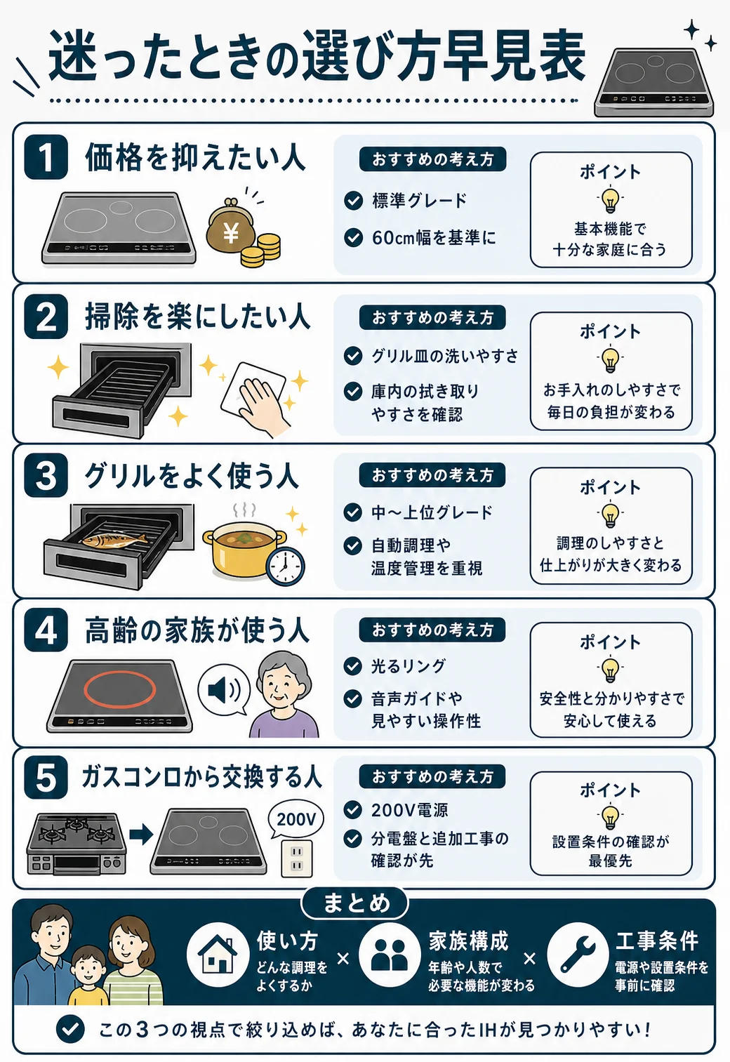 迷ったときのIH選び方早見表|価格重視・掃除・グリル・高齢者・ガスコンロ交換別の考え方