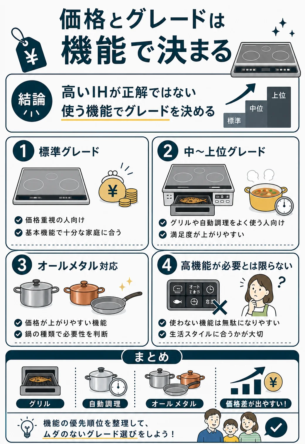 価格とグレードは機能で決まる|標準・中上位・高機能グレードの選び方まとめ