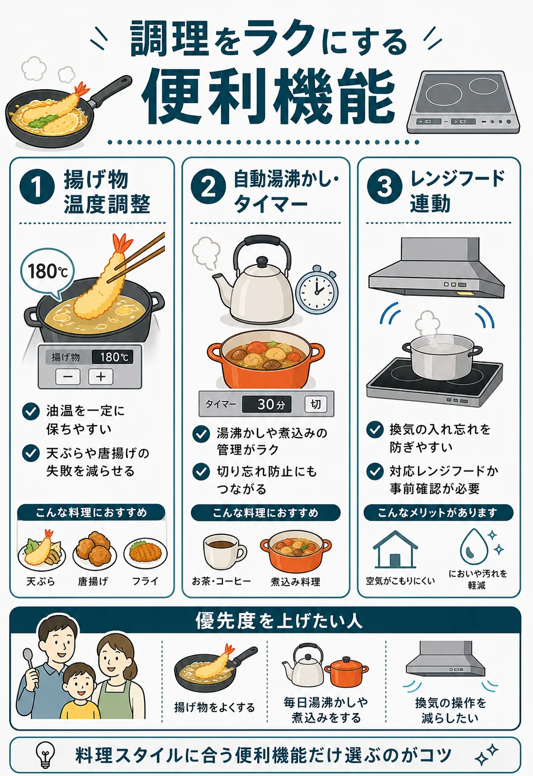 調理をラクにする便利機能|揚げ物温度調整・自動湯沸かし・レンジフード連動