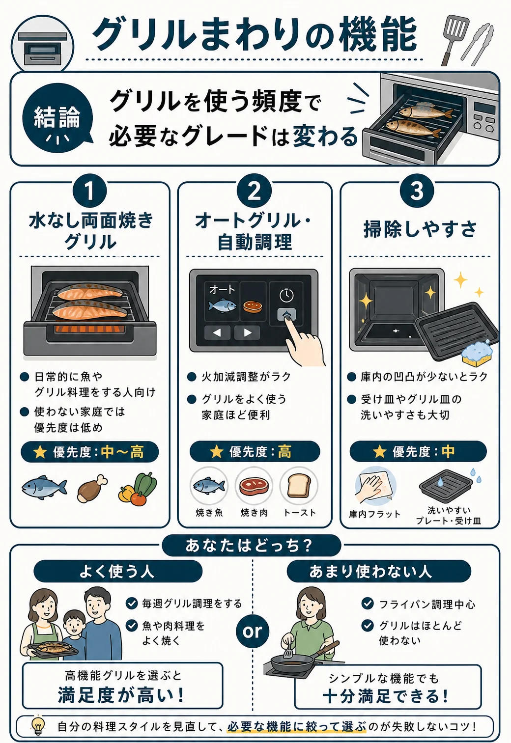 グリルまわりの機能|水なし両面焼き・オートグリル・掃除しやすさの比較