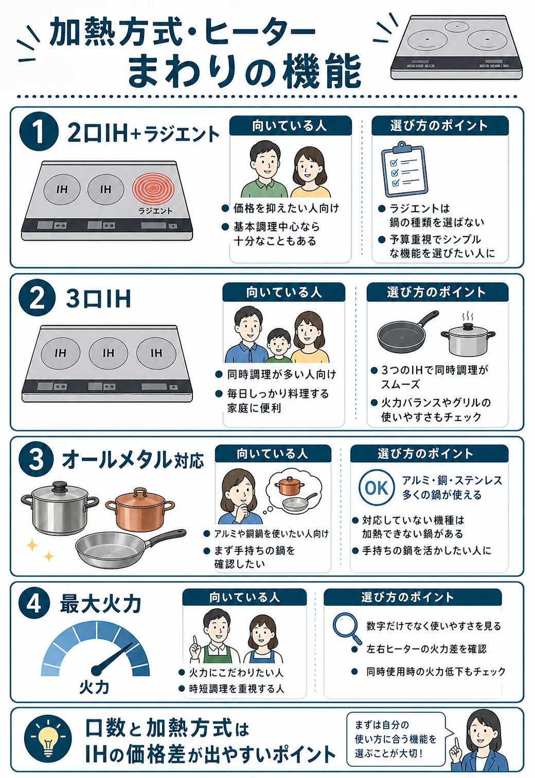 加熱方式・ヒーターまわりの機能|2口IH・3口IH・オールメタル対応の違い