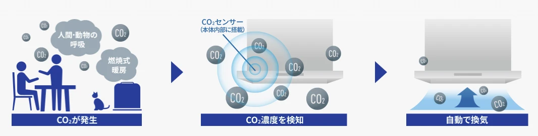 FUJIOH CO2センサー+風量おまかせ運転 空気の汚れを検知して自動換気