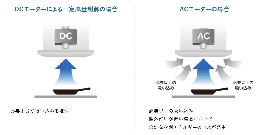 FUJIOH DCモーター 風量が変わらず電気代も抑える 一定風量制御